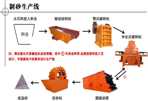 什么問題會導致制砂生產線出料不均勻