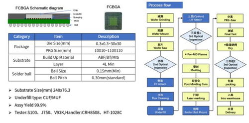 華宇電子引領先進封裝新浪潮 FCOL、FCBGA與WBBGA技術全面發布并實現量產